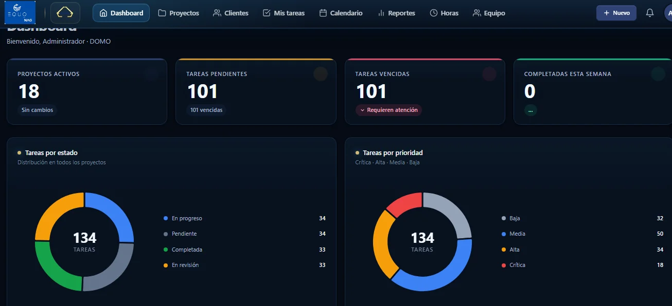 Dashboard general de la plataforma DOMO