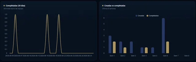 Tendencias del equipo en DOMO