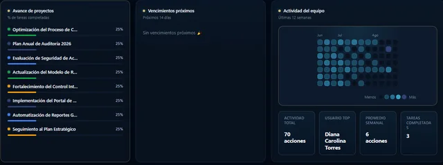 Actividad del equipo en DOMO